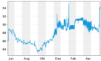 Chart BASF SE MTN v.2013(2033) - 1 Year