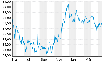Chart Robert Bosch Invest.Nedld.B.V. EO-MTN. 2013(28) - 1 Jahr