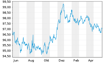 Chart Robert Bosch Invest.Nedld.B.V. EO-MTN. 2013(28) - 1 Year