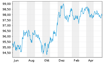 Chart JPMorgan Chase & Co. EO-Medium-Term Notes 2013(28) - 1 Year