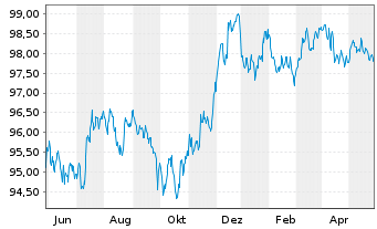 Chart JPMorgan Chase & Co. EO-Medium-Term Notes 2013(28) - 1 Jahr