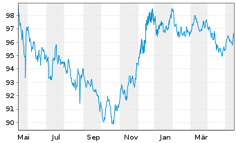 Chart Robert Bosch Invest.Nedld.B.V. EO-MTN. 2013(33) - 1 Jahr
