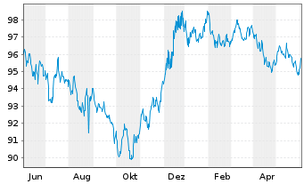 Chart Robert Bosch Invest.Nedld.B.V. EO-MTN. 2013(33) - 1 Year