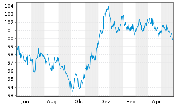 Chart Telia Company AB EO-Medium-Term Notes 2013(33) - 1 Jahr