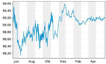 Chart Equinor ASA EO-Medium-Term Nts 2013(13/25) - 1 an