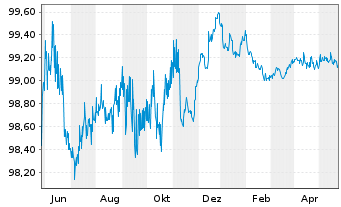 Chart Equinor ASA EO-Medium-Term Nts 2013(13/25) - 1 Jahr