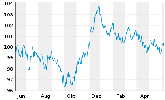 Chart Nederlandse Waterschapsbank NV EO-MTN. 2013(31) - 1 an
