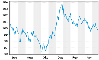 Chart Nederlandse Waterschapsbank NV EO-MTN. 2013(31) - 1 Jahr