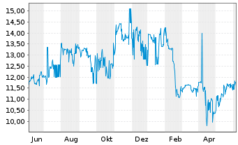 Chart Coöperatieve Rabobank U.A. RC-Zo MTN. 2013(43) - 1 an
