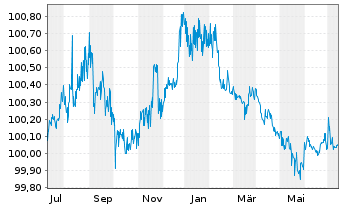 Chart Petrobras Global Finance B.V. EO-Notes 2014(14/25) - 1 Jahr