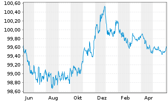 Chart AT & T Inc. EO-Notes 2013(13/25) - 1 Year