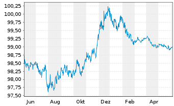 Chart McDonald's Corp. EO-Medium-Term Nts 2013(25) - 1 Year