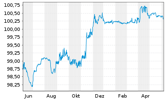 Chart Atradius Finance B.V. EO-FLR Notes 2014(24/44) - 1 Year