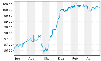 Chart NN Group N.V. EO-FLR Bonds 2014(26/Und.) - 1 Year