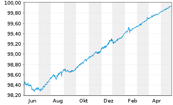 Chart Brambles Finance Ltd. EO-Bonds 2014(14/24) - 1 Jahr