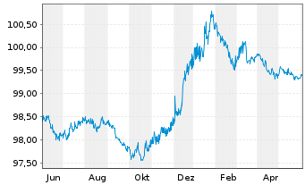 Chart JPMorgan Chase & Co. EO-Medium-Term Notes 2014(26) - 1 Year