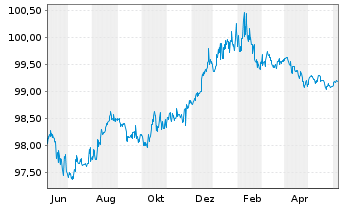 Chart Imperial Brands Finance PLC EO-MTN. 2014(14/26) - 1 Year