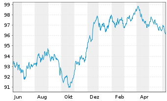Chart B.A.T. Intl Finance PLC EO-Med.T.Nts 2014(28/29) - 1 Year