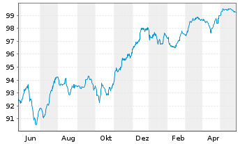 Chart Lloyds Banking Group PLC EO-FLR Nts. 2014(20/Und.) - 1 Jahr