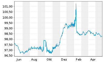 Chart Shell International Finance BV EO-MTN. 2014(26) - 1 Jahr