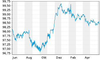 Chart Walmart Inc. EO-Notes 2014(14/26) - 1 Year