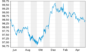 Chart Walmart Inc. EO-Notes 2014(14/26) - 1 Jahr