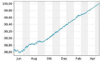 Chart Citigroup Inc. EO-Medium-Term Notes 2014(24) - 1 Jahr