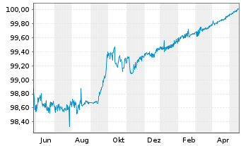 Chart Linde Finance B.V. EO-Medium-Term Notes 2014(24) - 1 Jahr