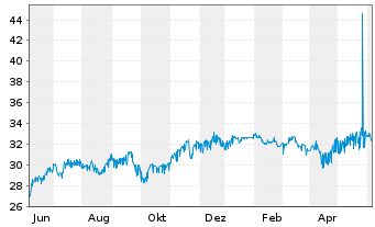 Chart Coöperatieve Rabobank U.A. RC-Zo MTN. 2014(34) - 1 an