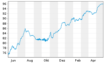 Chart Deutsche Bank AG DL-FLR-Nachr.Anl.v.14(20/unb.) - 1 Jahr