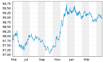 Chart Goldman Sachs Group Inc., The EO-Med.-TNts14(26) - 1 Jahr