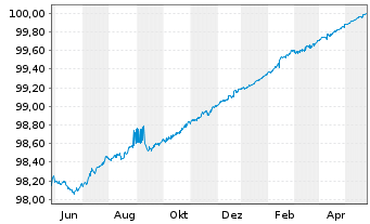 Chart Wells Fargo & Co. EO-Medium-Term Notes 2014(24) - 1 Jahr