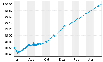 Chart Barclays Bank PLC EO-Medium-Term Notes 2014(24) - 1 Year