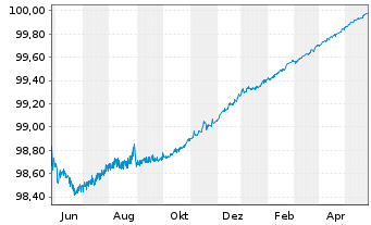 Chart Barclays Bank PLC EO-Medium-Term Notes 2014(24) - 1 Jahr