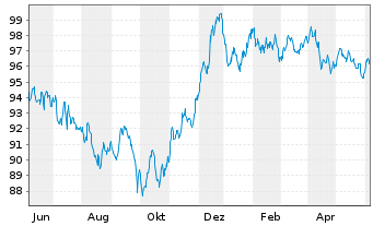 Chart AT & T Inc. EO-Notes 2014(14/34) - 1 Year