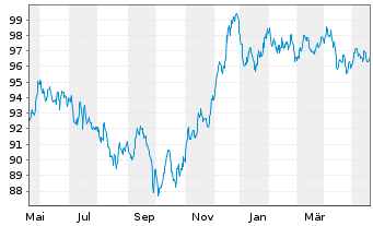 Chart AT & T Inc. EO-Notes 2014(14/34) - 1 Jahr