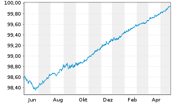 Chart Bank of America Corp. EO-Medium-Term Nts 2014(24) - 1 Jahr
