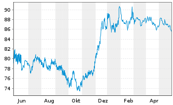 Chart Volkswagen Intl Finance N.V. EO-Med.T.Nts 2014(39) - 1 Jahr