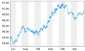 Chart Citigroup Inc. EO-Medium-Term Notes 2014(26) - 1 Year