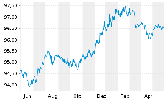 Chart Citigroup Inc. EO-Medium-Term Notes 2014(26) - 1 Jahr