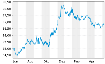 Chart WPP Finance S.A. EO-Medium-Term Nts 2014(14/26) - 1 an