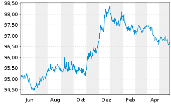 Chart WPP Finance S.A. EO-Medium-Term Nts 2014(14/26) - 1 Jahr