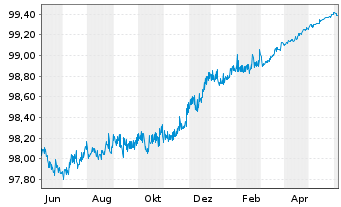 Chart Iberdrola International B.V. EO-Medium-TNot14(24) - 1 Year