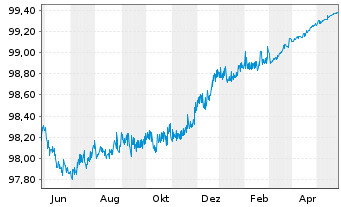 Chart Iberdrola International B.V. EO-Medium-TNot14(24) - 1 Jahr