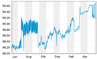 Chart Smurfit Kappa Acquis. Unl. Co. 2015(15/25)Reg.S - 1 an