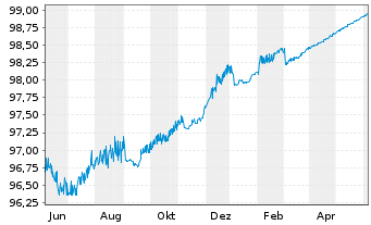 Chart Nordea Mortgage Bank PLC EO-Cov. MTN. 2014(24) - 1 Year
