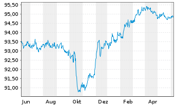 Chart Walgreens Boots Alliance Inc. EO-Notes 2014(14/26) - 1 an