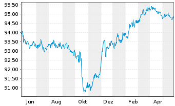 Chart Walgreens Boots Alliance Inc. EO-Notes 2014(14/26) - 1 Jahr