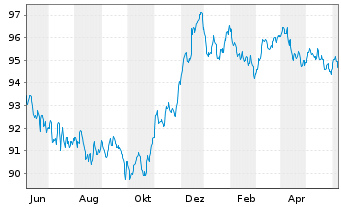Chart AT & T Inc. EO-Notes 2014(14/29) - 1 Year