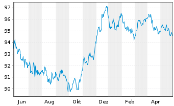 Chart AT & T Inc. EO-Notes 2014(14/29) - 1 Jahr